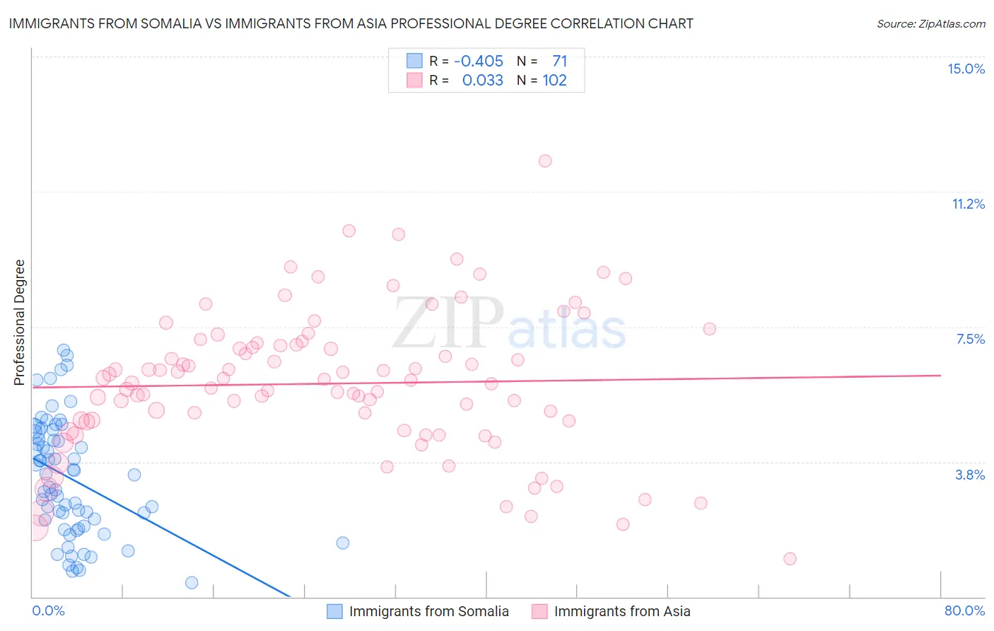Immigrants from Somalia vs Immigrants from Asia Professional Degree