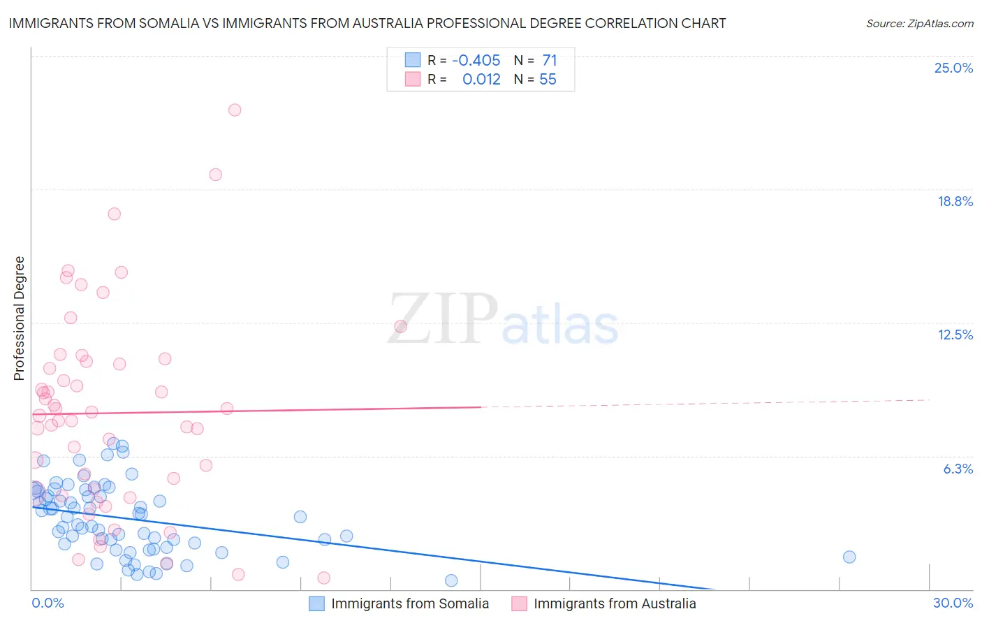 Immigrants from Somalia vs Immigrants from Australia Professional Degree