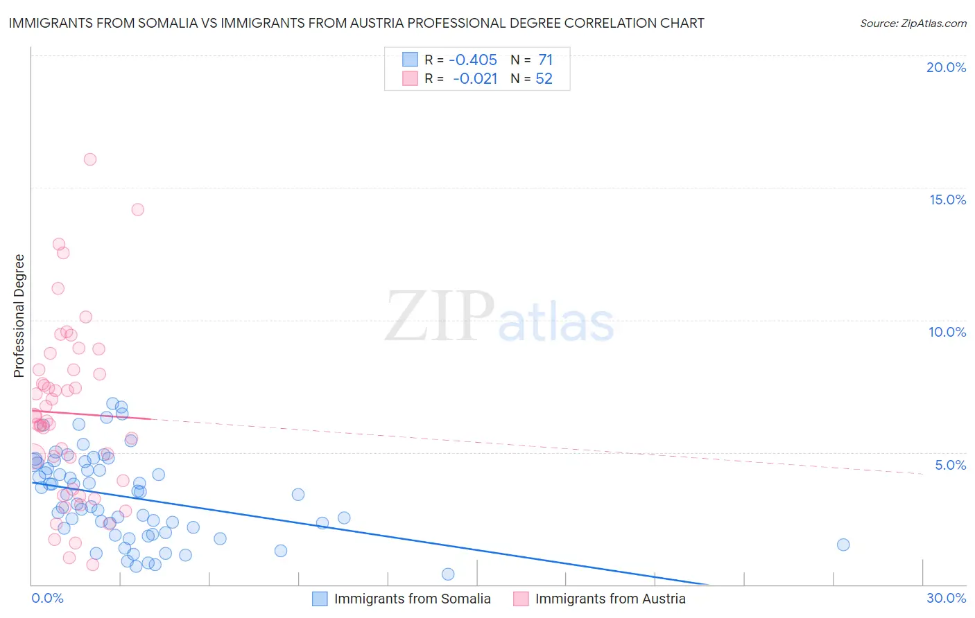 Immigrants from Somalia vs Immigrants from Austria Professional Degree