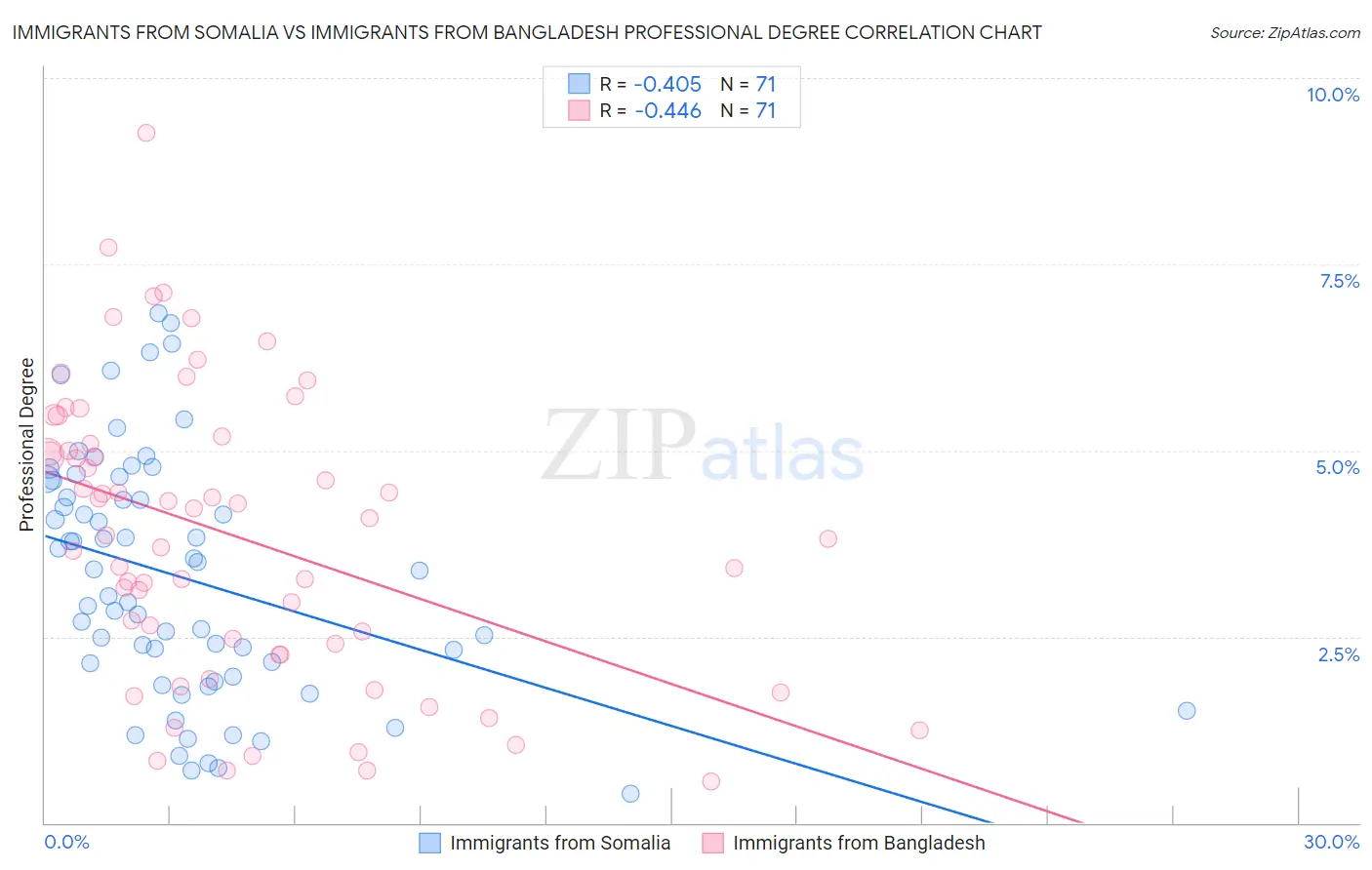 Immigrants from Somalia vs Immigrants from Bangladesh Professional Degree