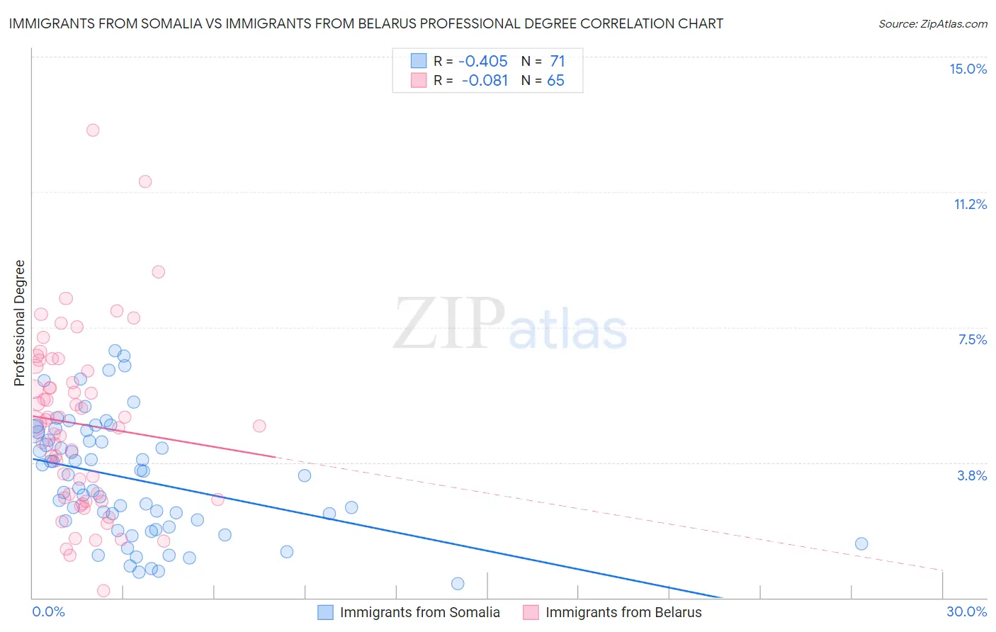 Immigrants from Somalia vs Immigrants from Belarus Professional Degree