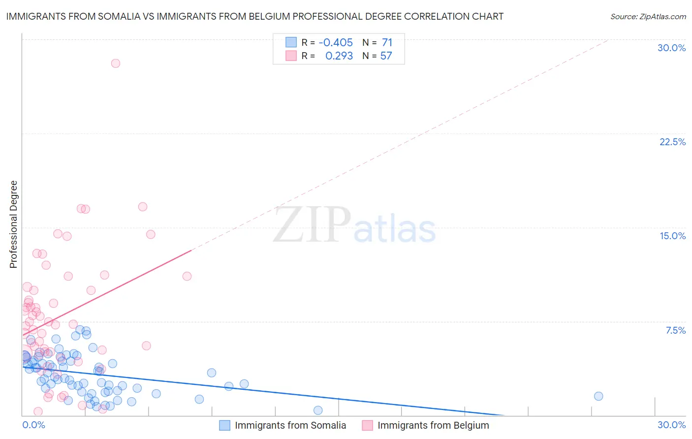 Immigrants from Somalia vs Immigrants from Belgium Professional Degree