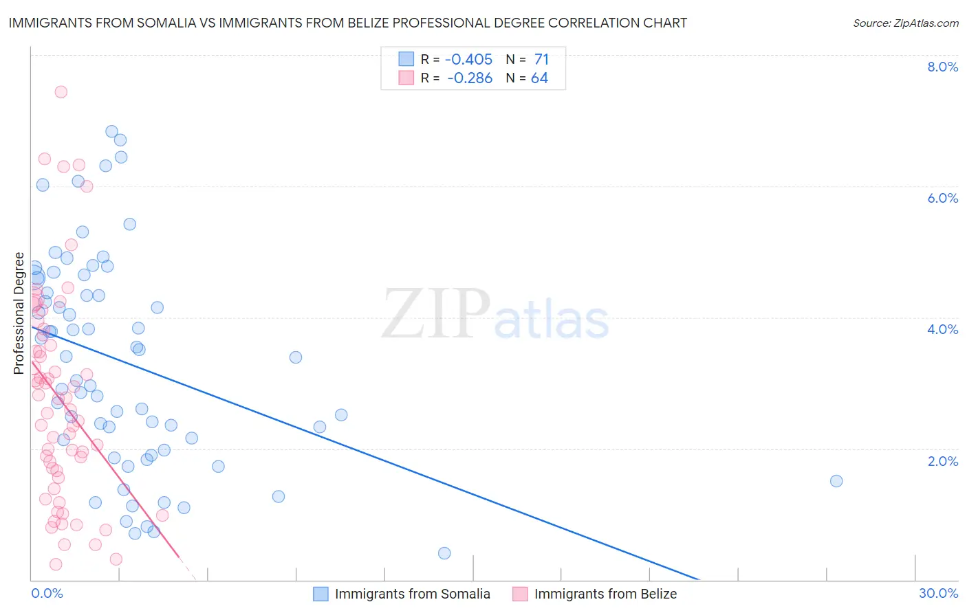 Immigrants from Somalia vs Immigrants from Belize Professional Degree