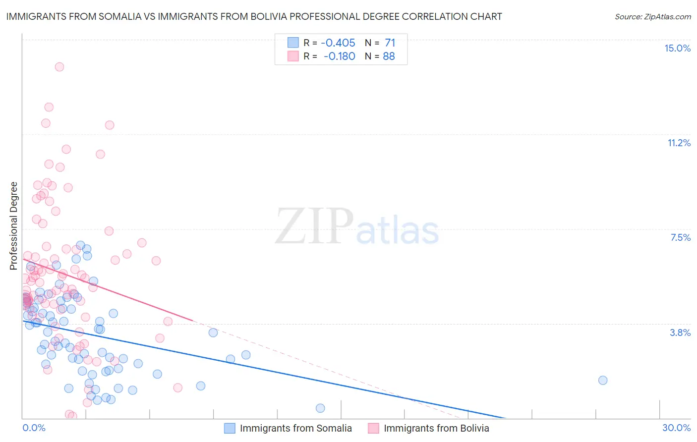 Immigrants from Somalia vs Immigrants from Bolivia Professional Degree