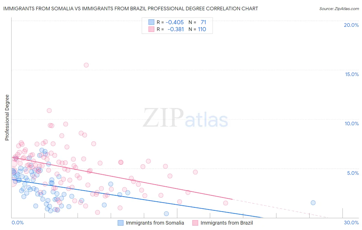 Immigrants from Somalia vs Immigrants from Brazil Professional Degree