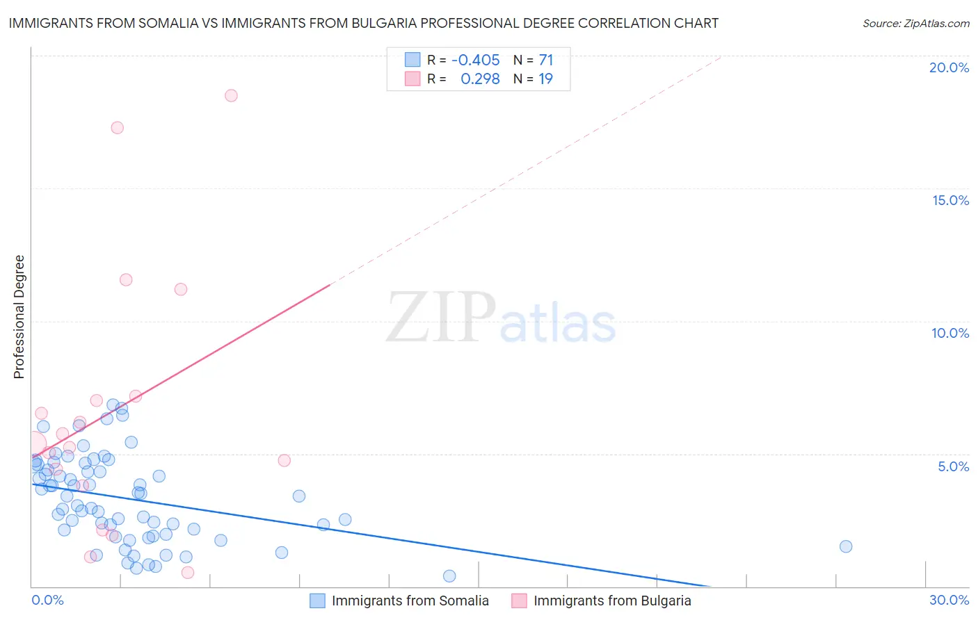Immigrants from Somalia vs Immigrants from Bulgaria Professional Degree