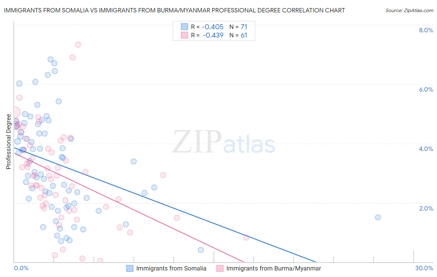 Immigrants from Somalia vs Immigrants from Burma/Myanmar Professional Degree