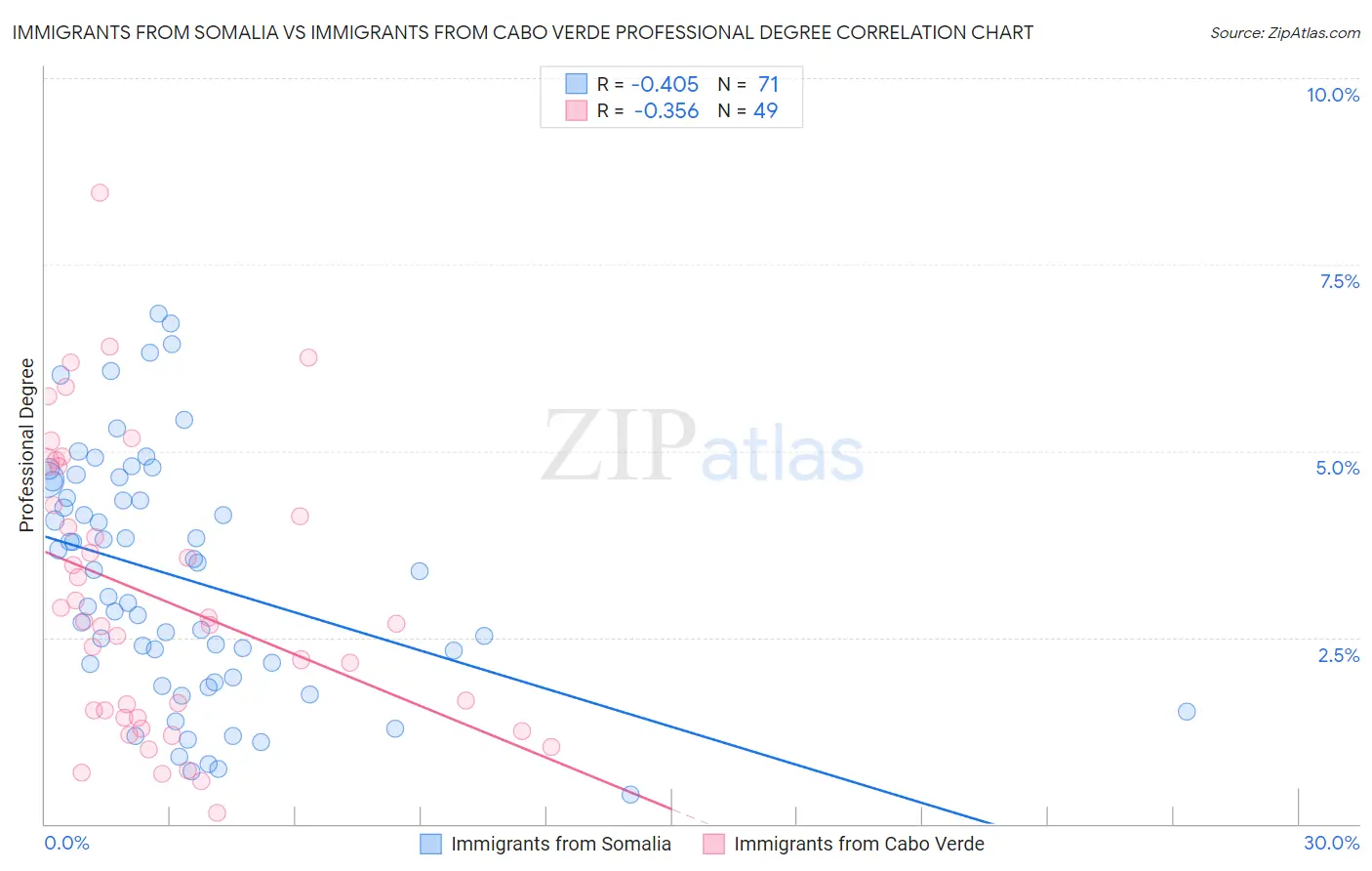 Immigrants from Somalia vs Immigrants from Cabo Verde Professional Degree