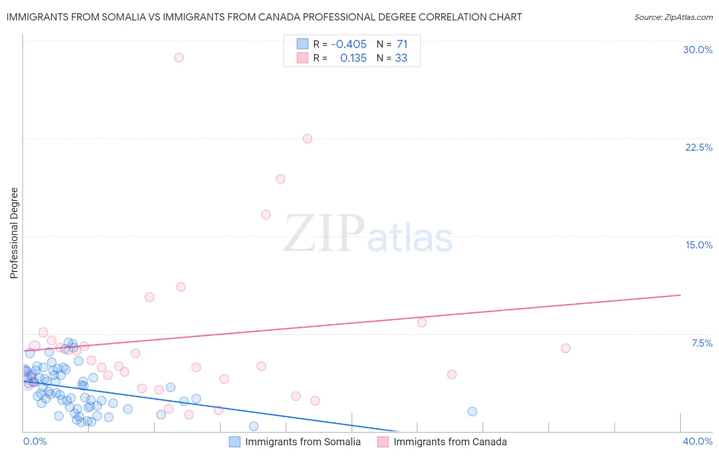 Immigrants from Somalia vs Immigrants from Canada Professional Degree