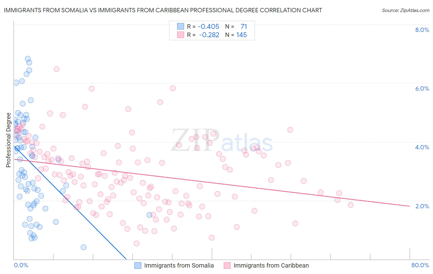 Immigrants from Somalia vs Immigrants from Caribbean Professional Degree