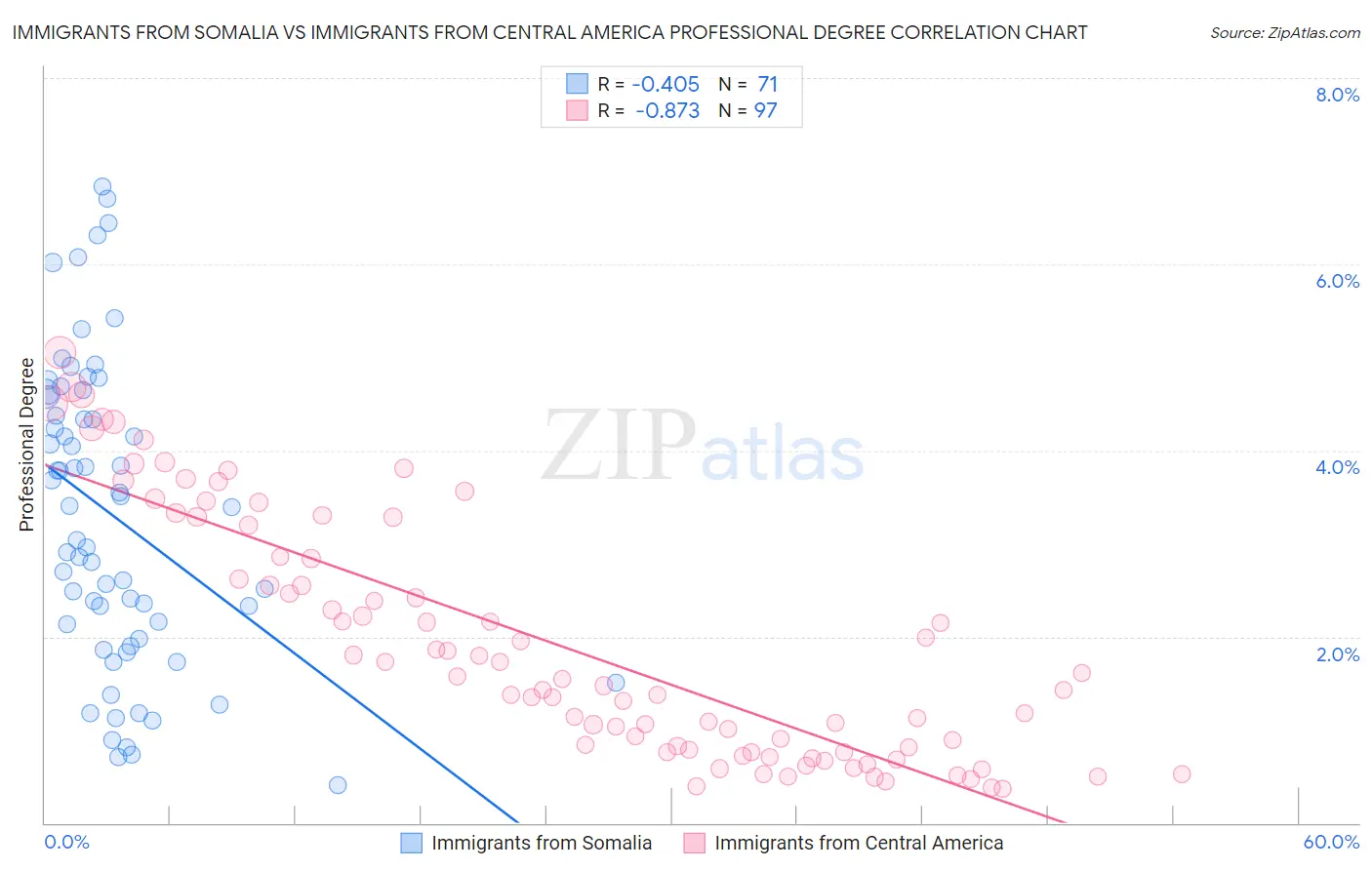 Immigrants from Somalia vs Immigrants from Central America Professional Degree