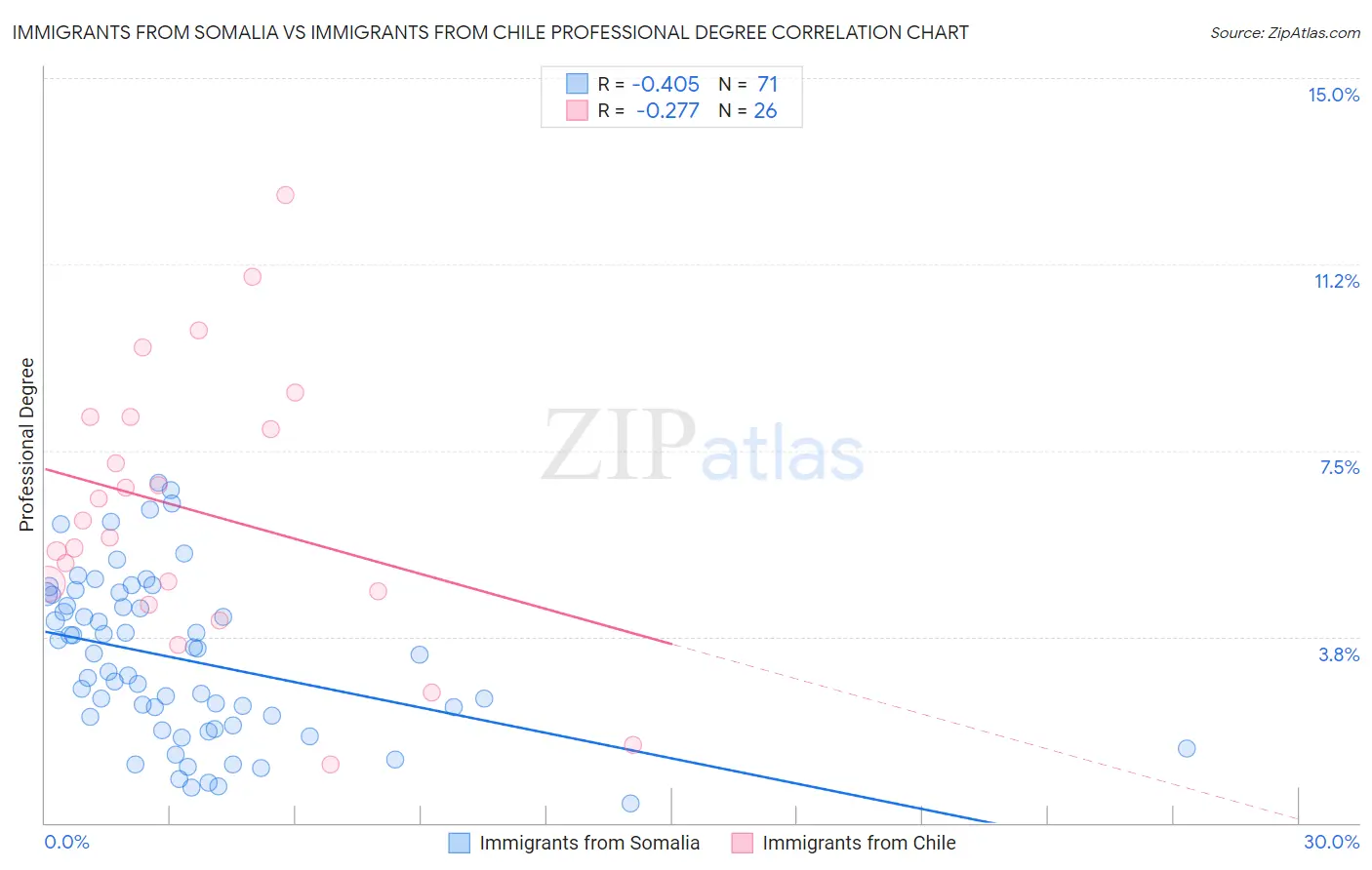 Immigrants from Somalia vs Immigrants from Chile Professional Degree