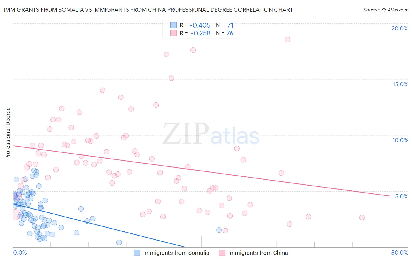 Immigrants from Somalia vs Immigrants from China Professional Degree