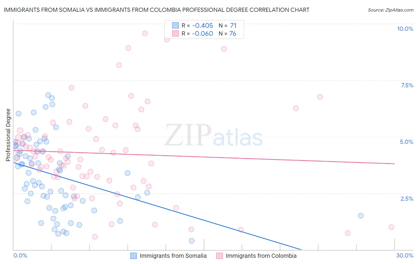 Immigrants from Somalia vs Immigrants from Colombia Professional Degree