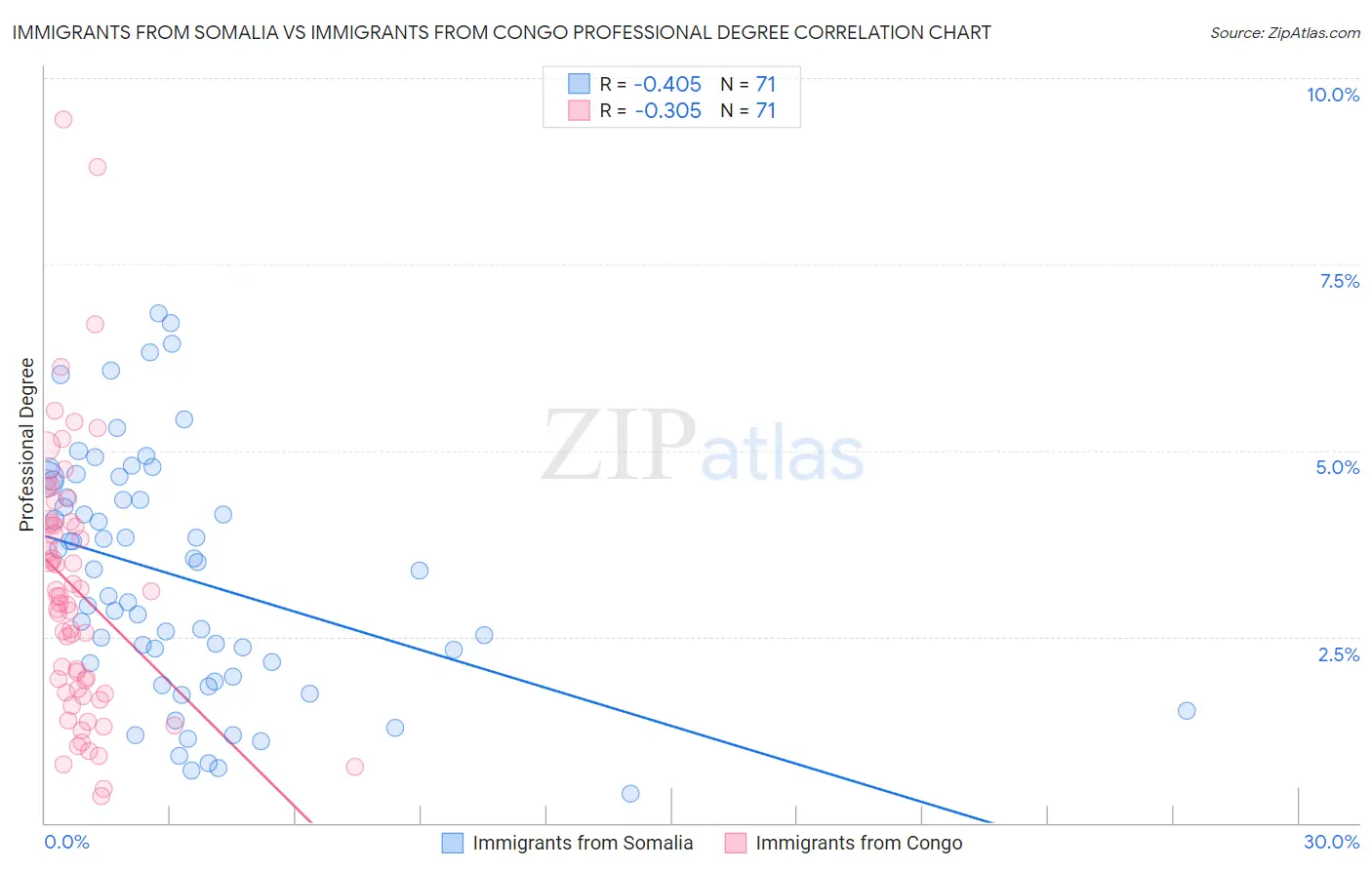 Immigrants from Somalia vs Immigrants from Congo Professional Degree
