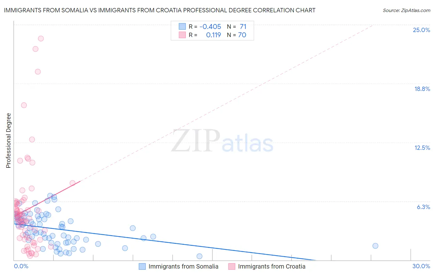 Immigrants from Somalia vs Immigrants from Croatia Professional Degree