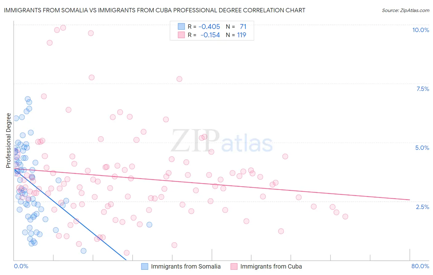 Immigrants from Somalia vs Immigrants from Cuba Professional Degree
