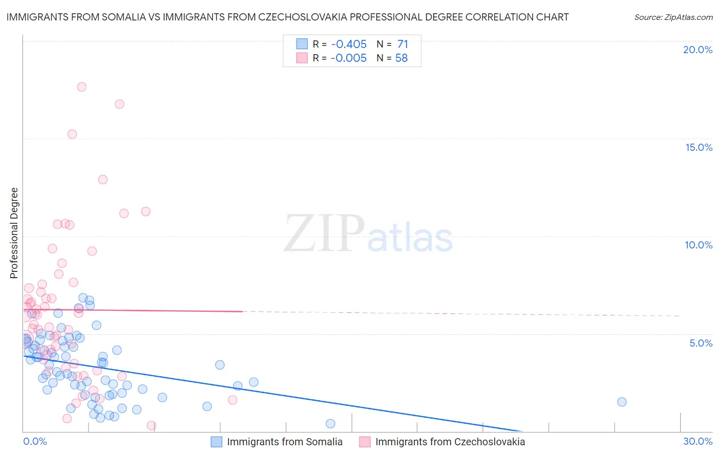 Immigrants from Somalia vs Immigrants from Czechoslovakia Professional Degree