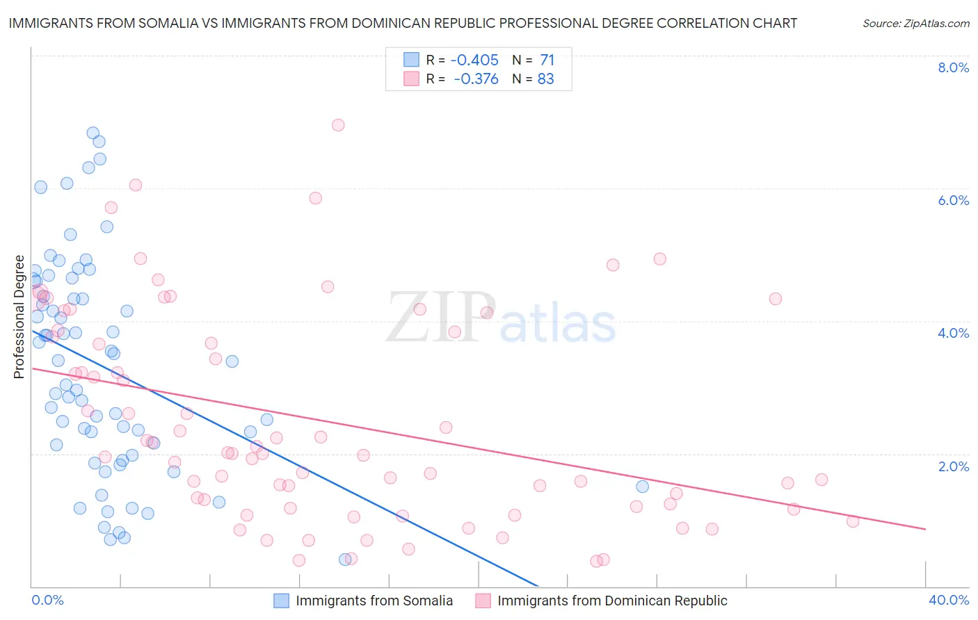 Immigrants from Somalia vs Immigrants from Dominican Republic Professional Degree