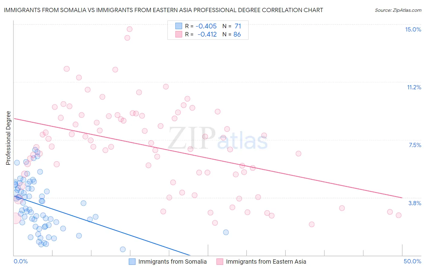 Immigrants from Somalia vs Immigrants from Eastern Asia Professional Degree