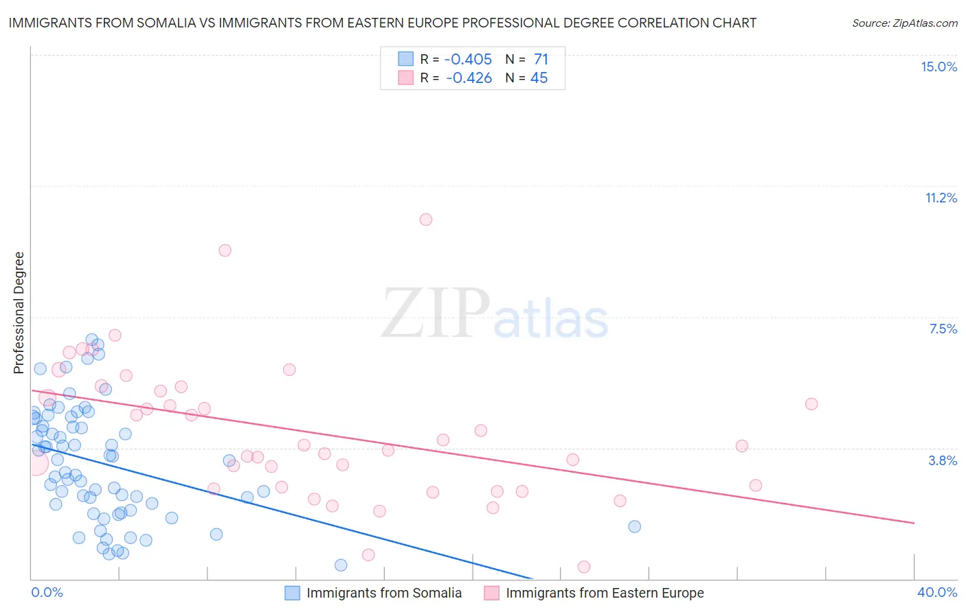 Immigrants from Somalia vs Immigrants from Eastern Europe Professional Degree