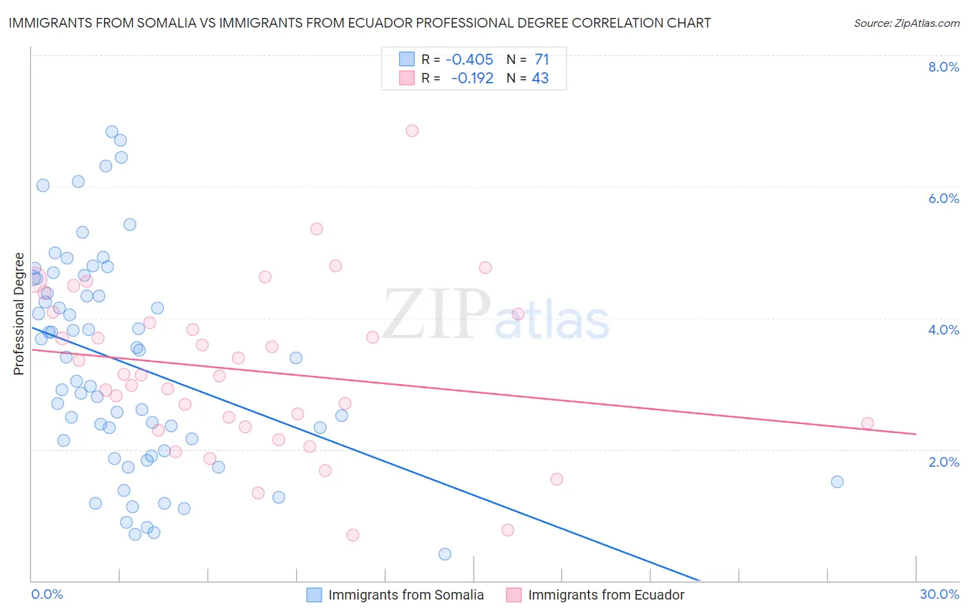 Immigrants from Somalia vs Immigrants from Ecuador Professional Degree