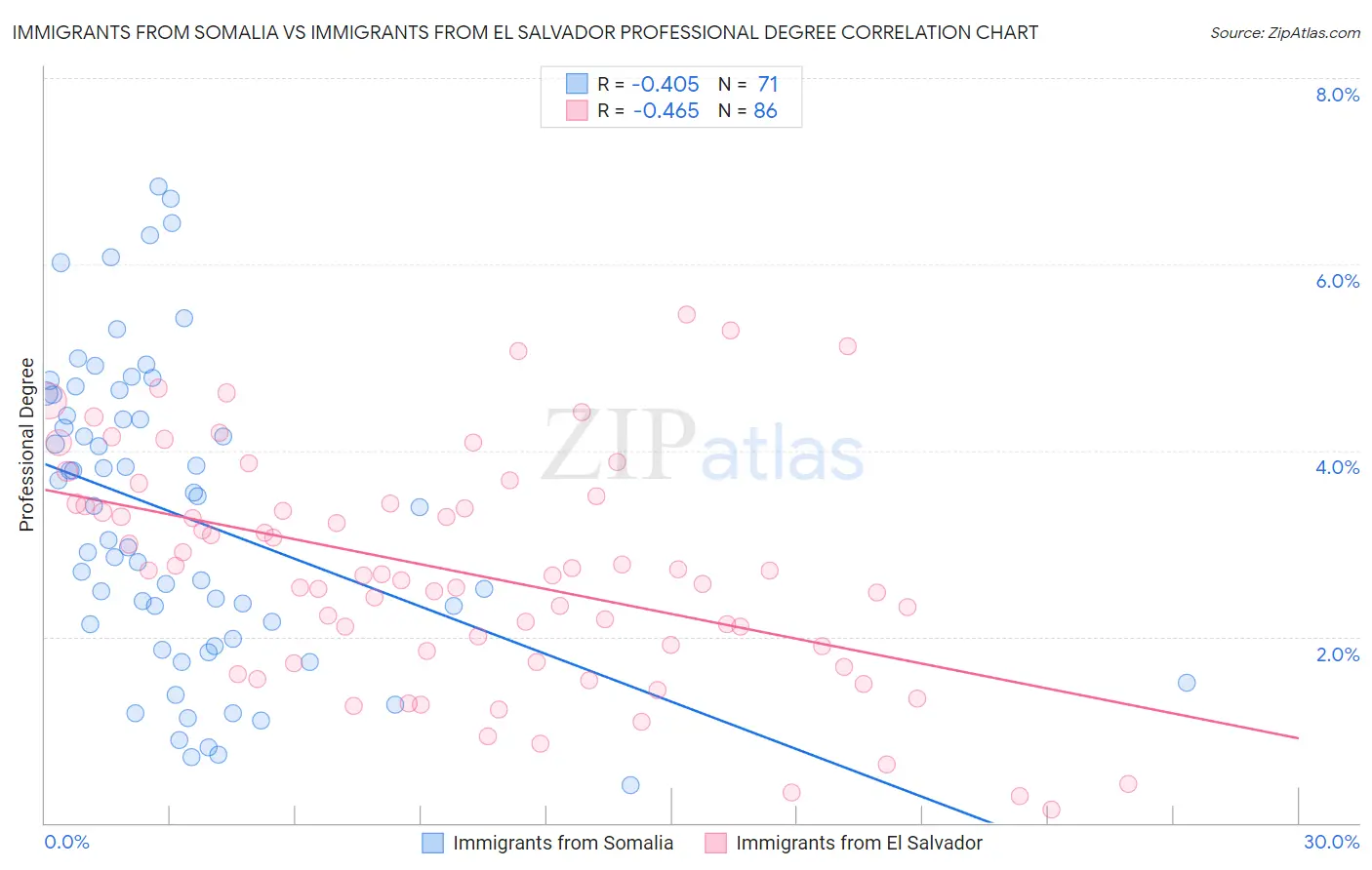 Immigrants from Somalia vs Immigrants from El Salvador Professional Degree