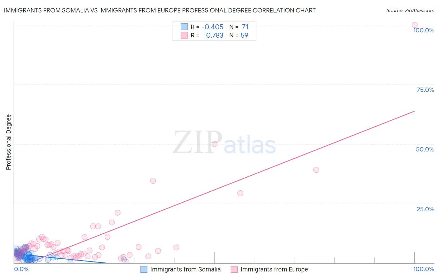 Immigrants from Somalia vs Immigrants from Europe Professional Degree