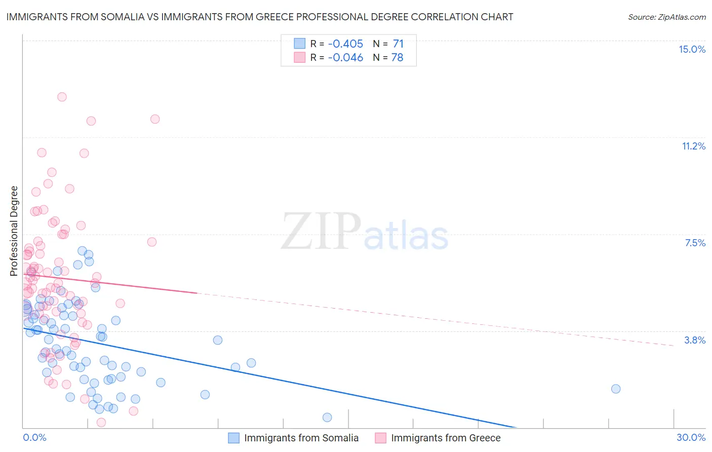 Immigrants from Somalia vs Immigrants from Greece Professional Degree