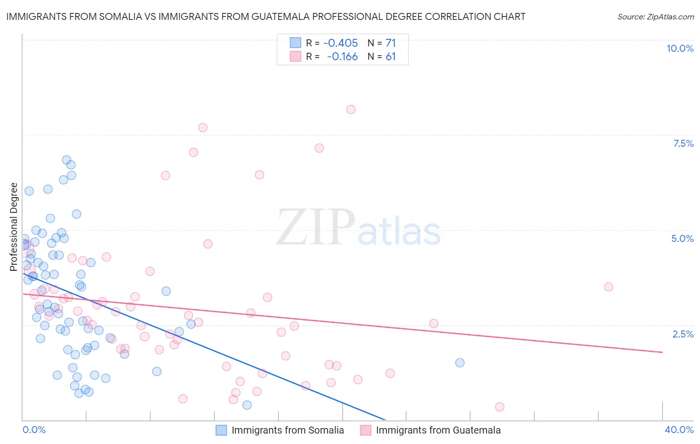 Immigrants from Somalia vs Immigrants from Guatemala Professional Degree