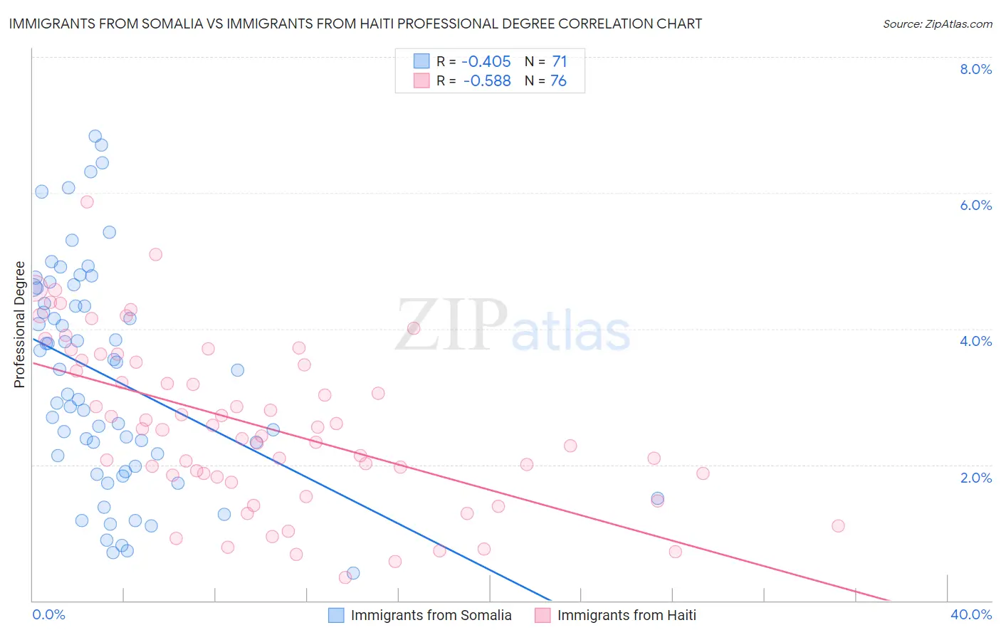 Immigrants from Somalia vs Immigrants from Haiti Professional Degree