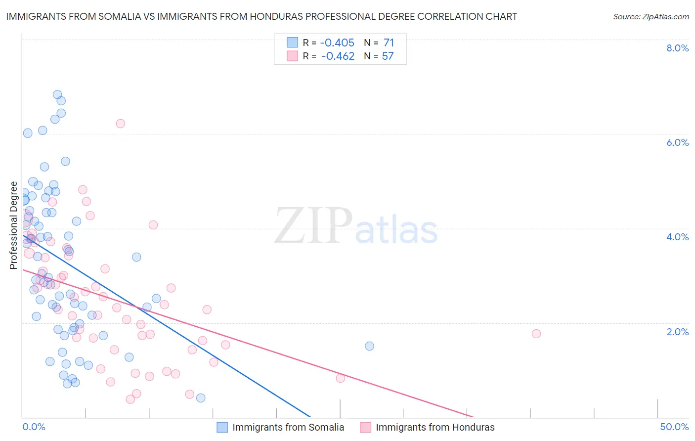 Immigrants from Somalia vs Immigrants from Honduras Professional Degree