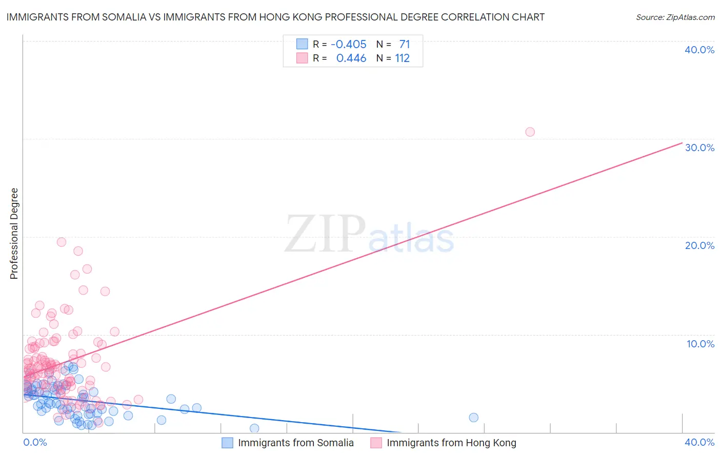 Immigrants from Somalia vs Immigrants from Hong Kong Professional Degree