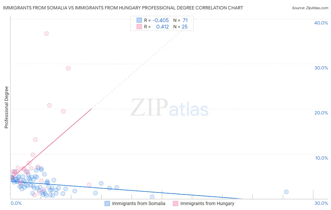 Immigrants from Somalia vs Immigrants from Hungary Professional Degree