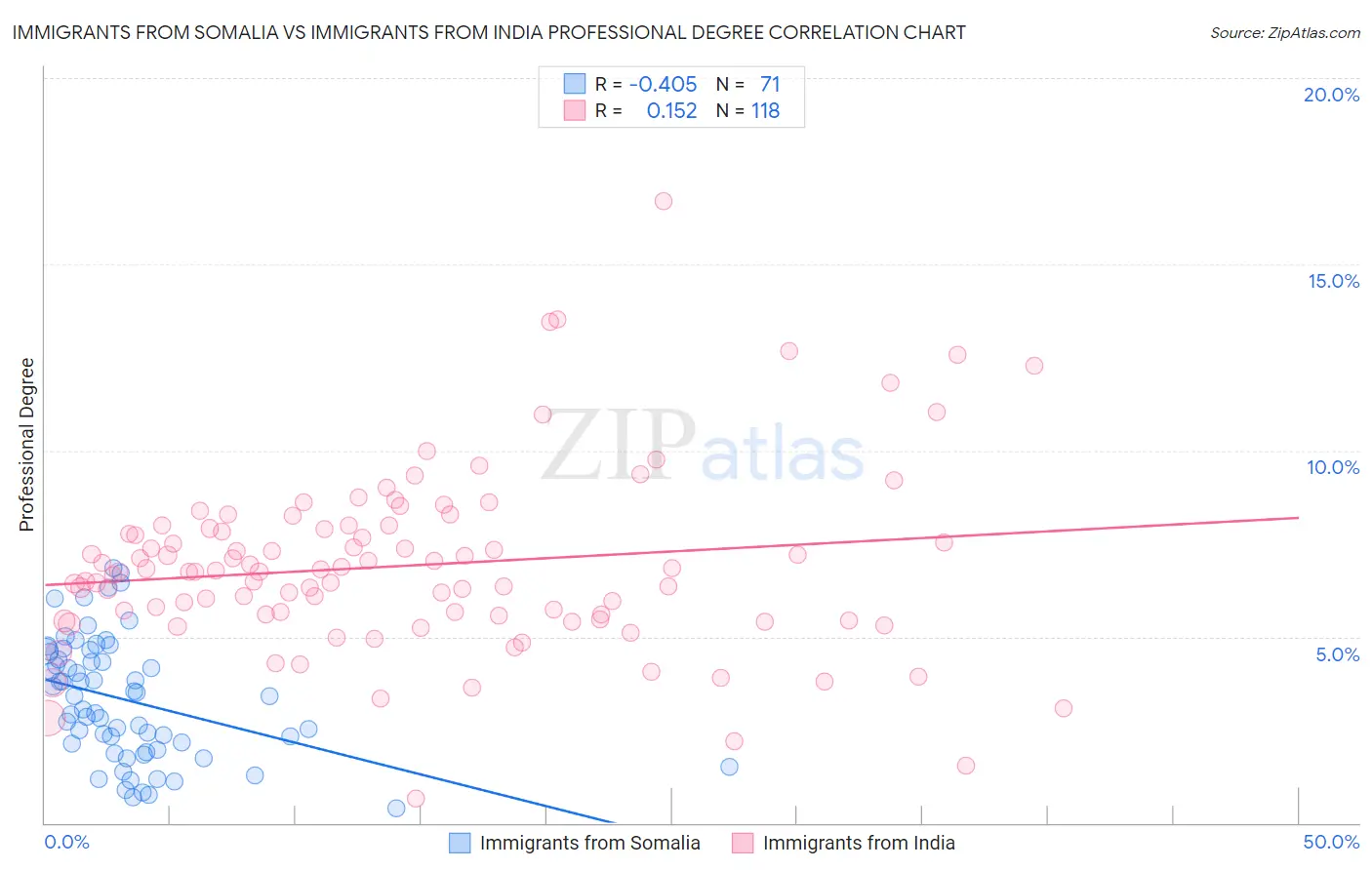 Immigrants from Somalia vs Immigrants from India Professional Degree