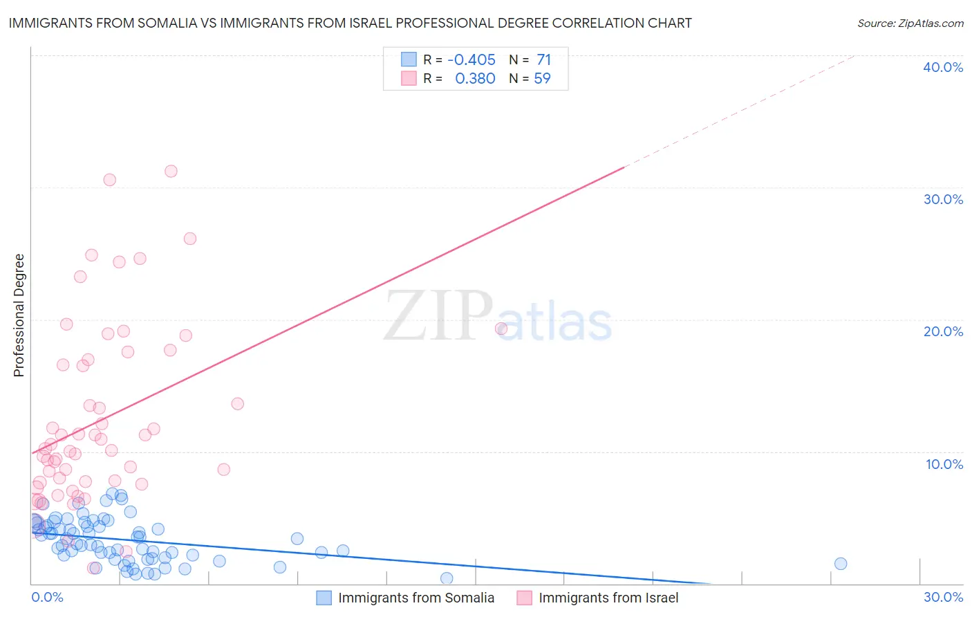 Immigrants from Somalia vs Immigrants from Israel Professional Degree