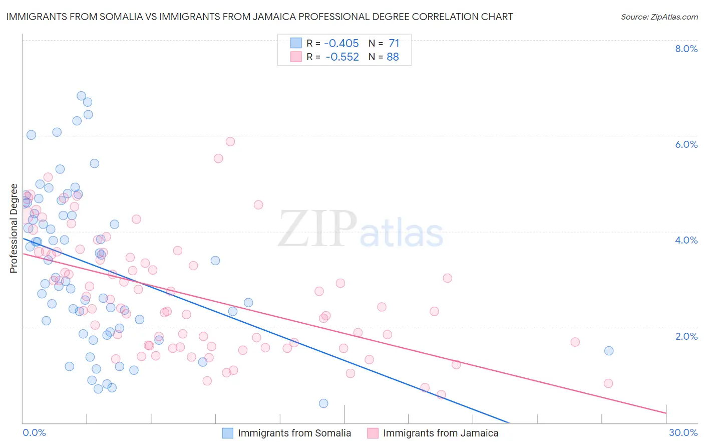 Immigrants from Somalia vs Immigrants from Jamaica Professional Degree