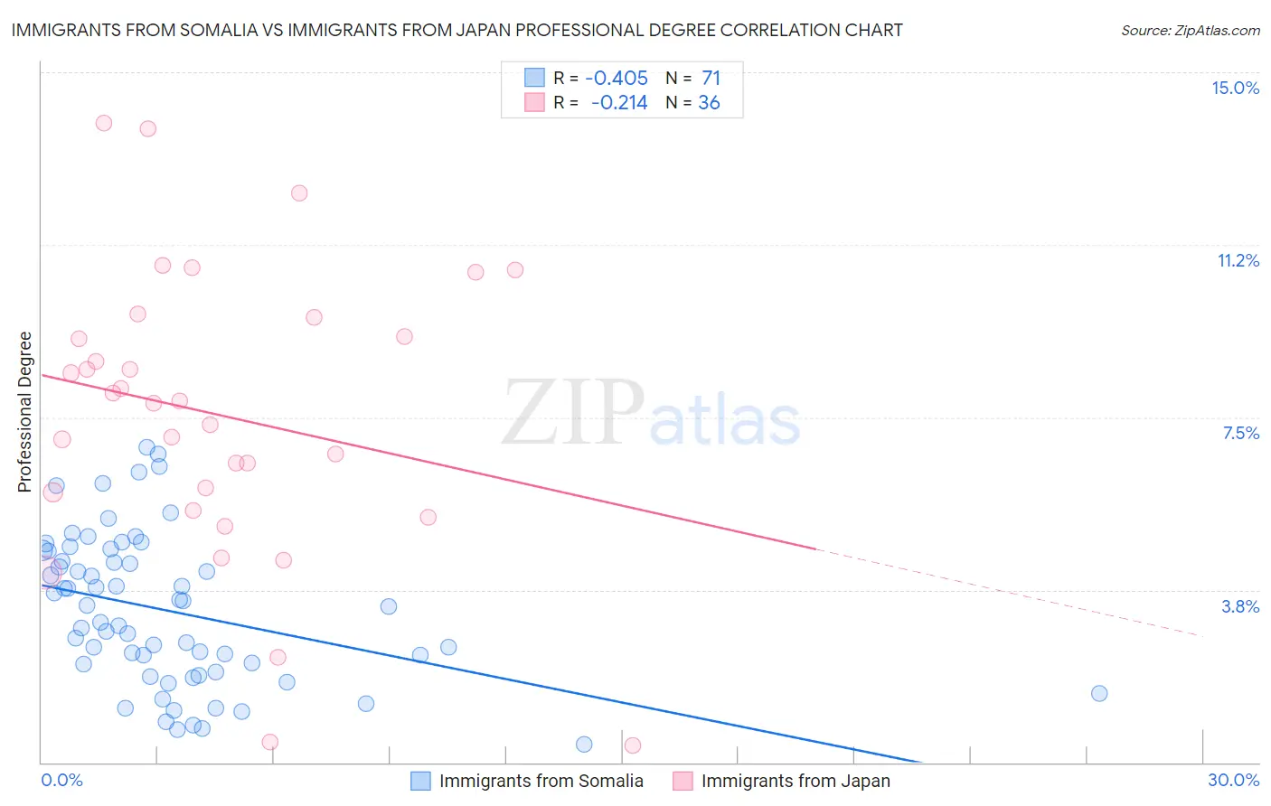 Immigrants from Somalia vs Immigrants from Japan Professional Degree