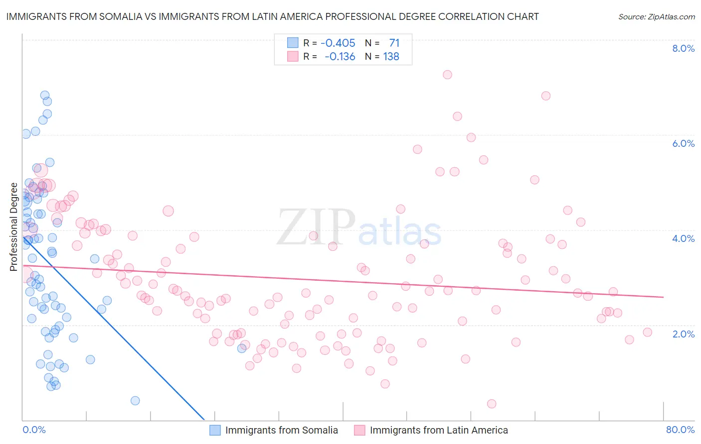 Immigrants from Somalia vs Immigrants from Latin America Professional Degree