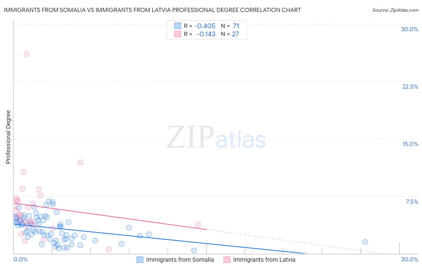Immigrants from Somalia vs Immigrants from Latvia Professional Degree