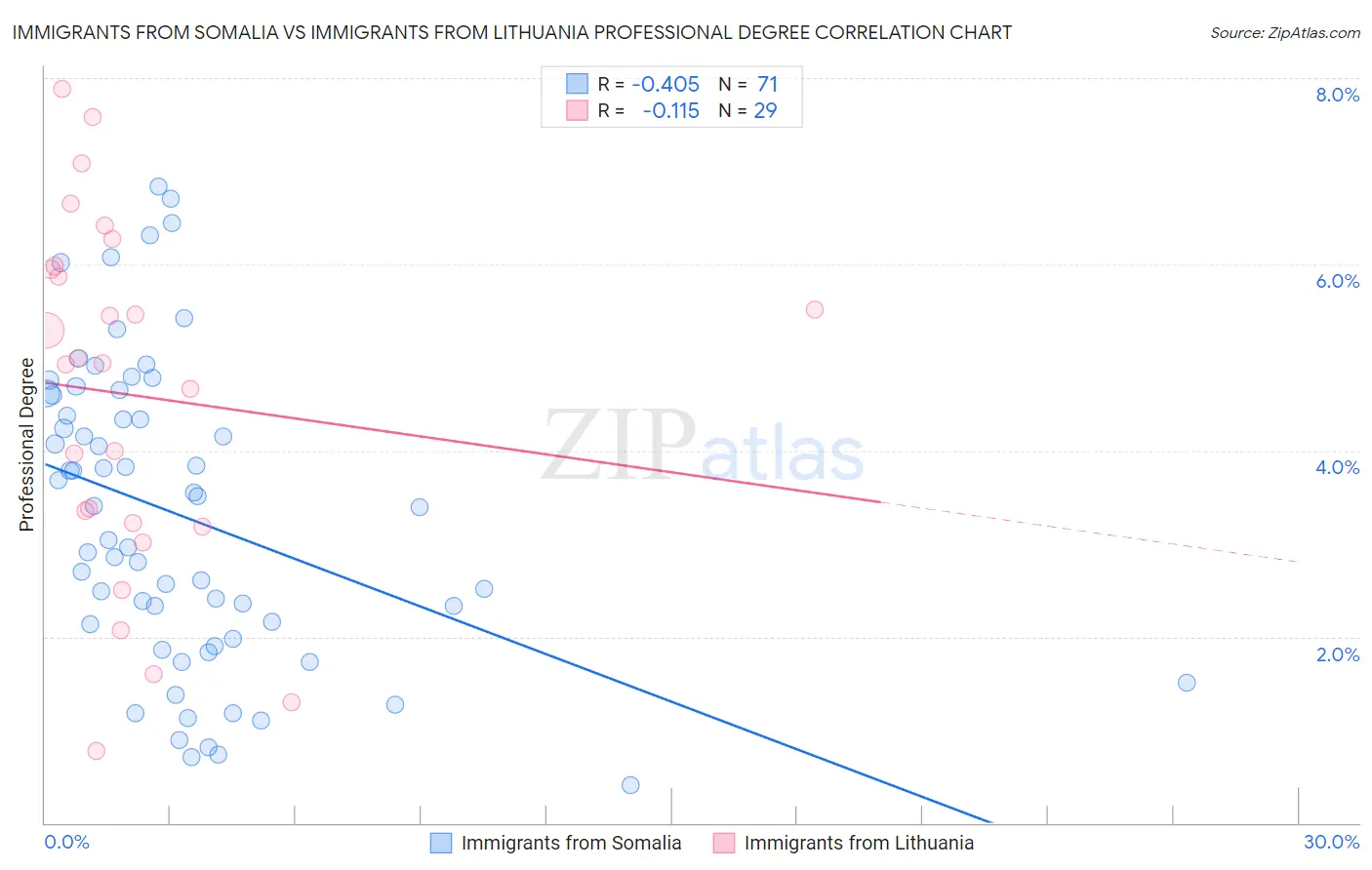 Immigrants from Somalia vs Immigrants from Lithuania Professional Degree