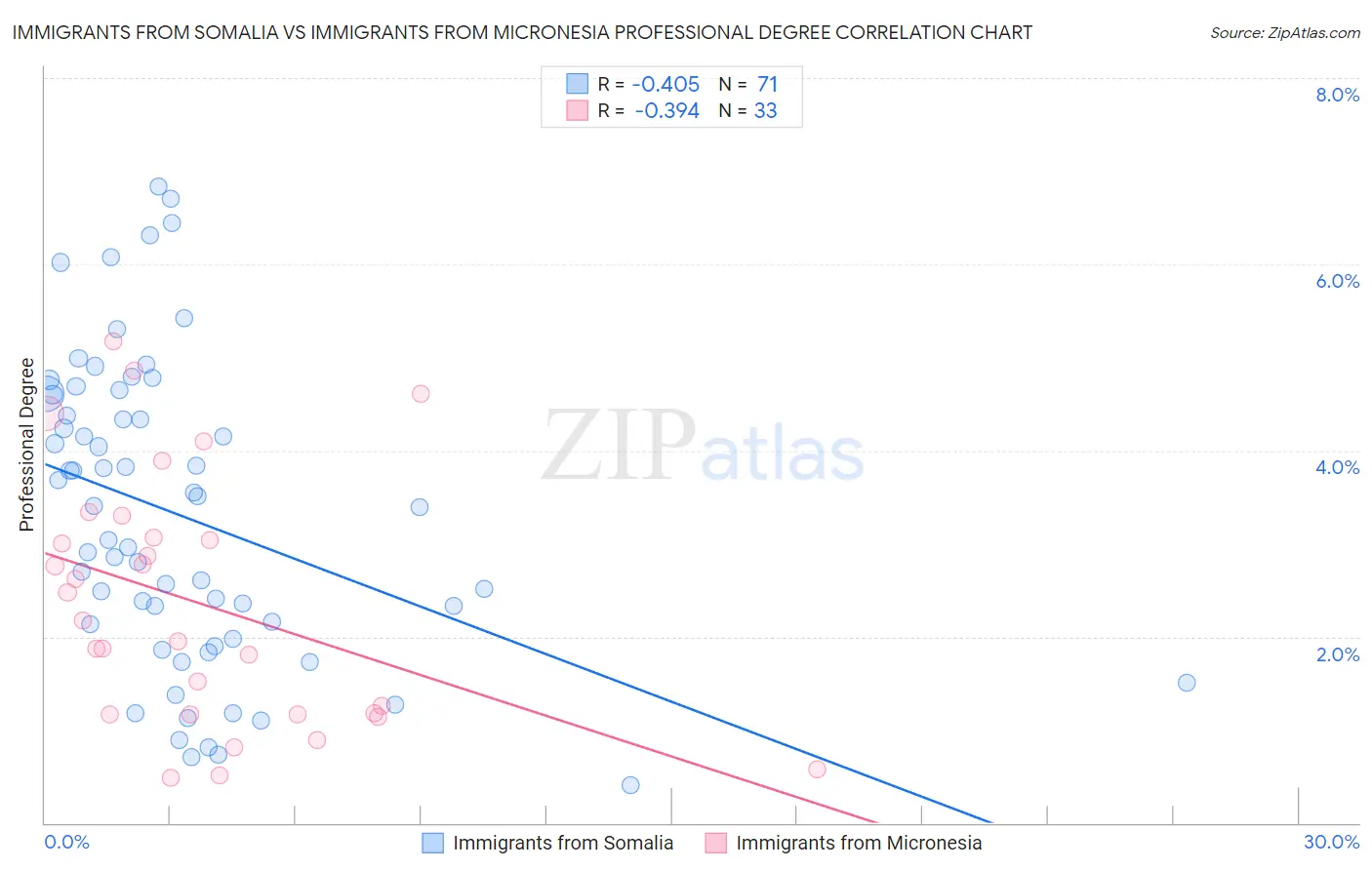 Immigrants from Somalia vs Immigrants from Micronesia Professional Degree