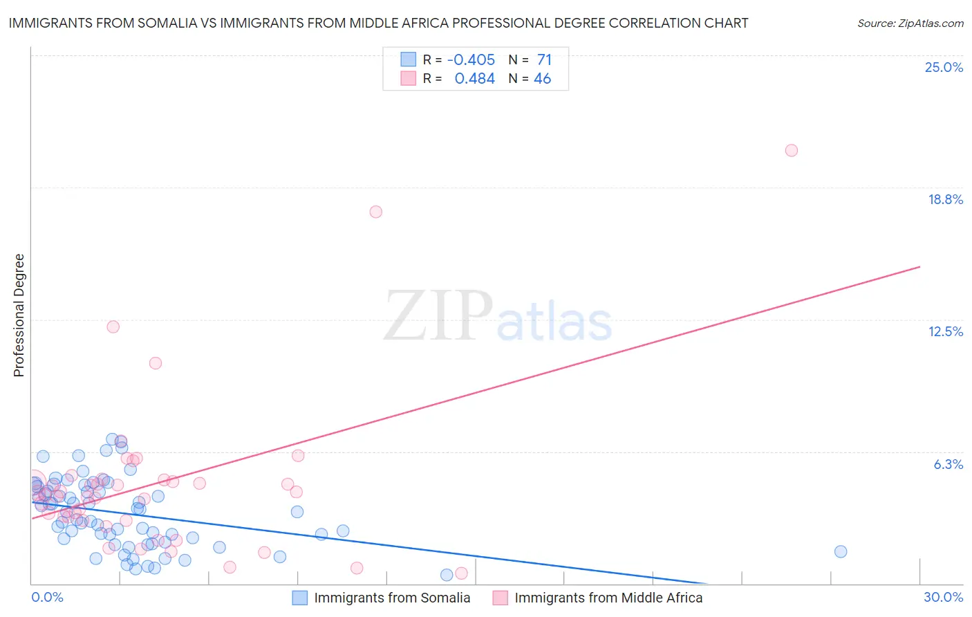Immigrants from Somalia vs Immigrants from Middle Africa Professional Degree
