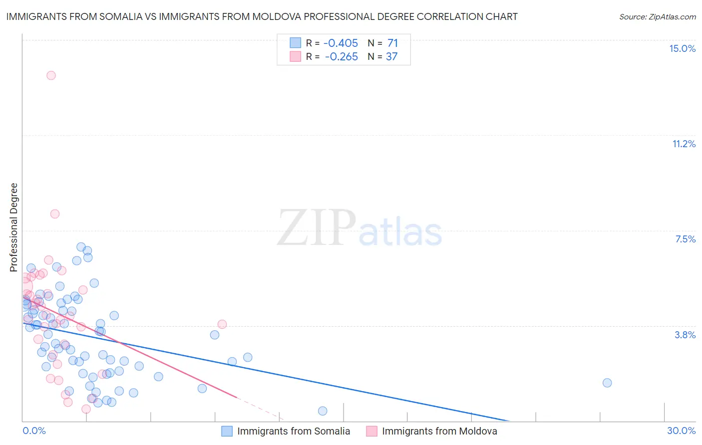 Immigrants from Somalia vs Immigrants from Moldova Professional Degree