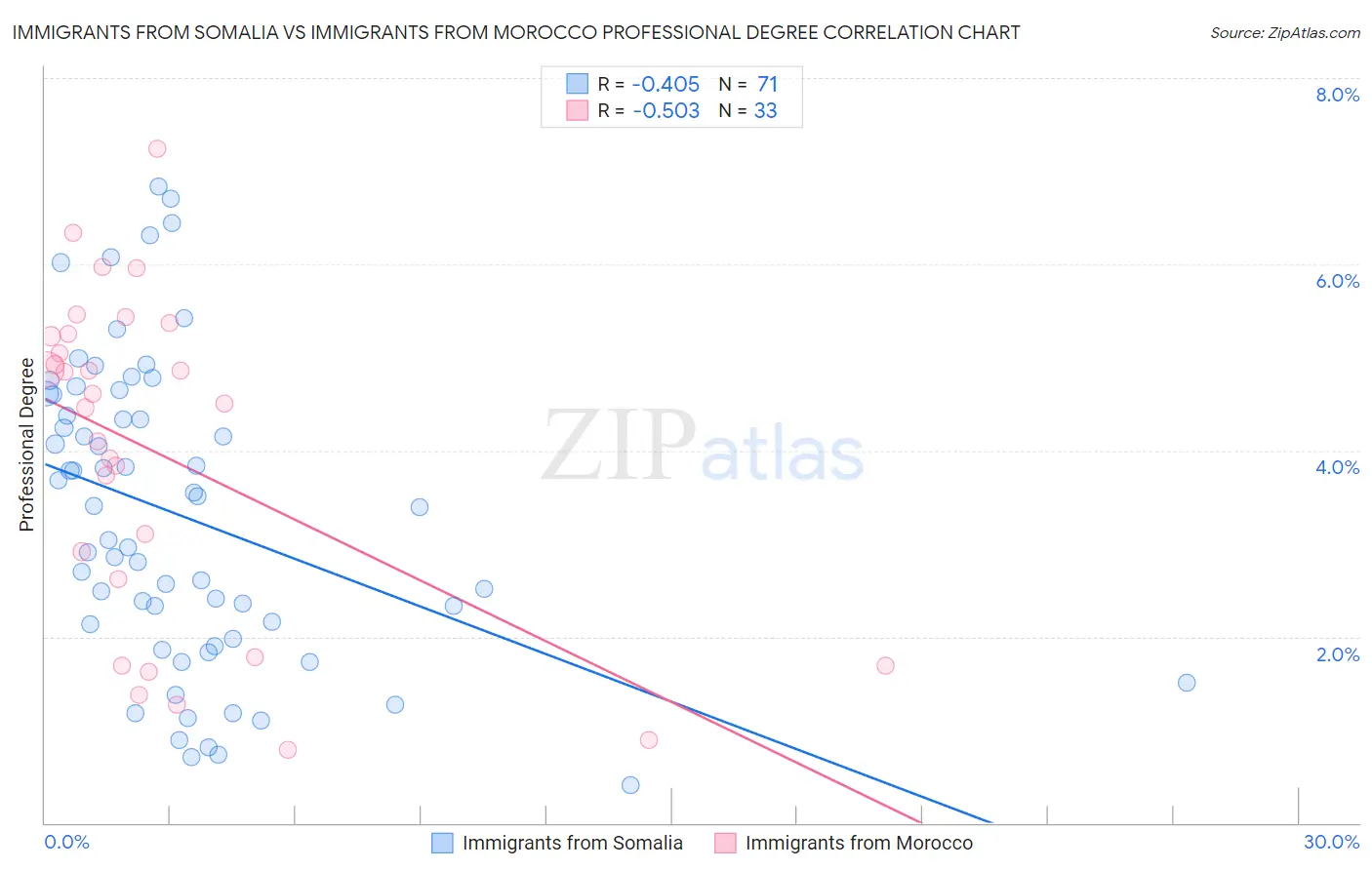 Immigrants from Somalia vs Immigrants from Morocco Professional Degree