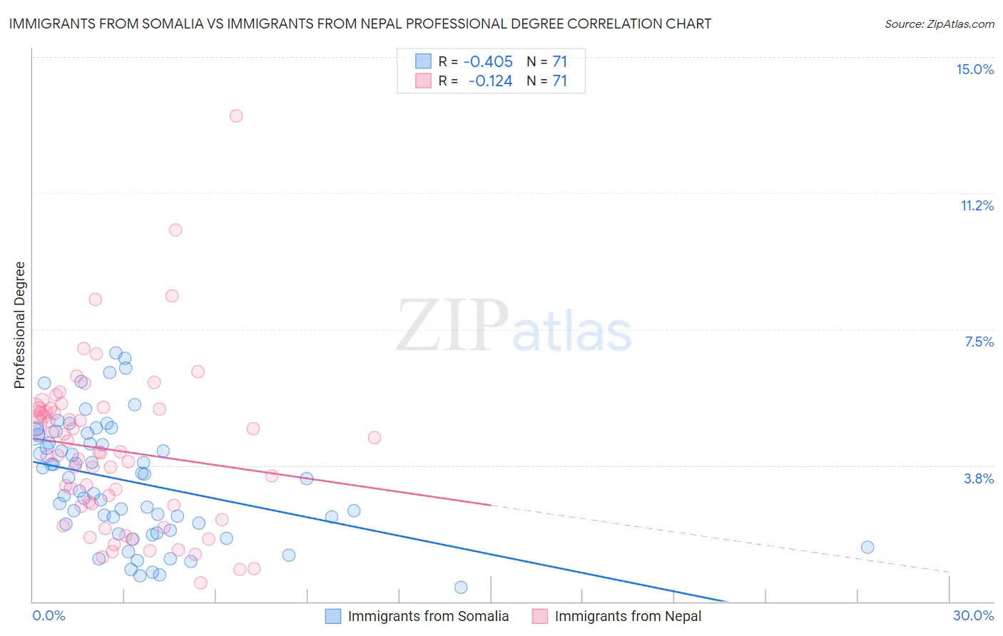 Immigrants from Somalia vs Immigrants from Nepal Professional Degree