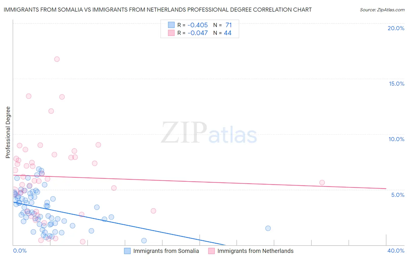 Immigrants from Somalia vs Immigrants from Netherlands Professional Degree