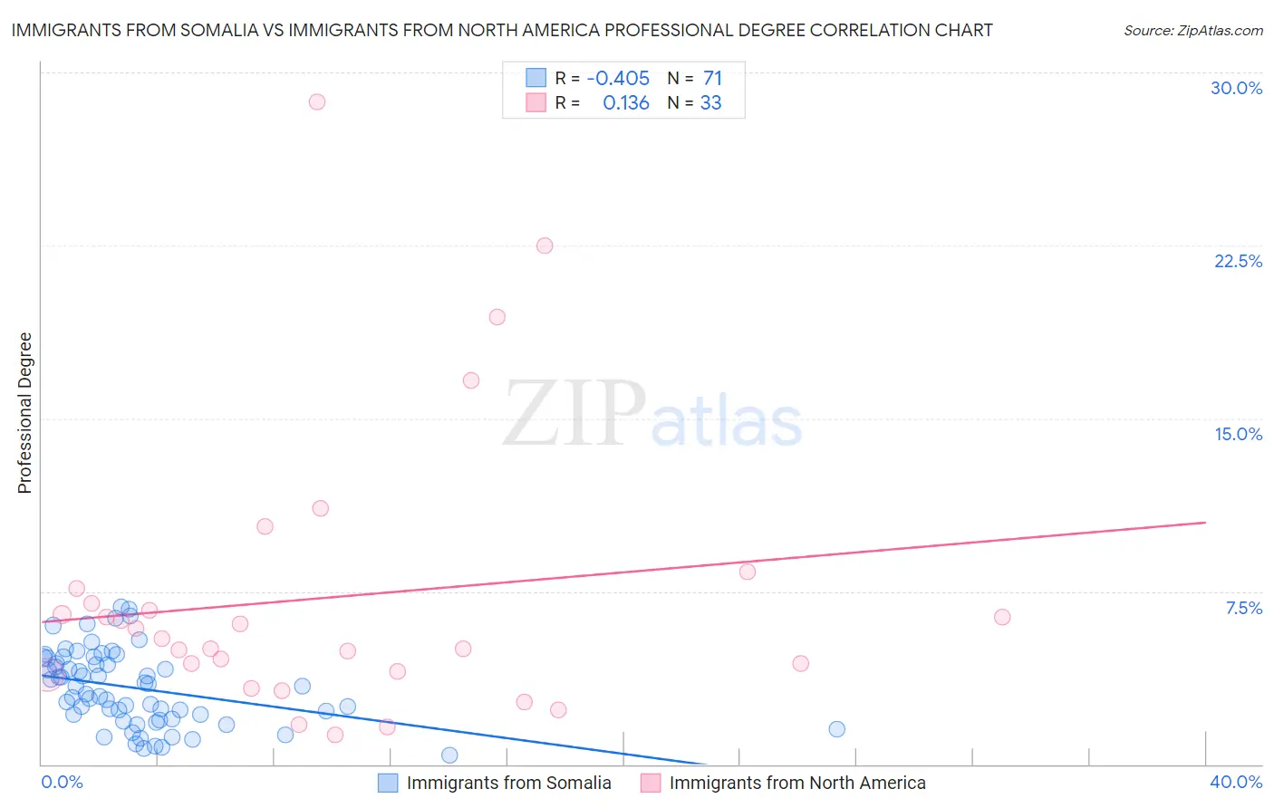 Immigrants from Somalia vs Immigrants from North America Professional Degree