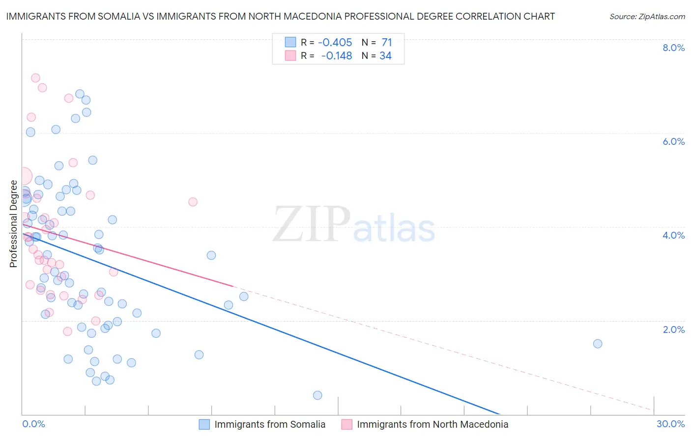 Immigrants from Somalia vs Immigrants from North Macedonia Professional Degree