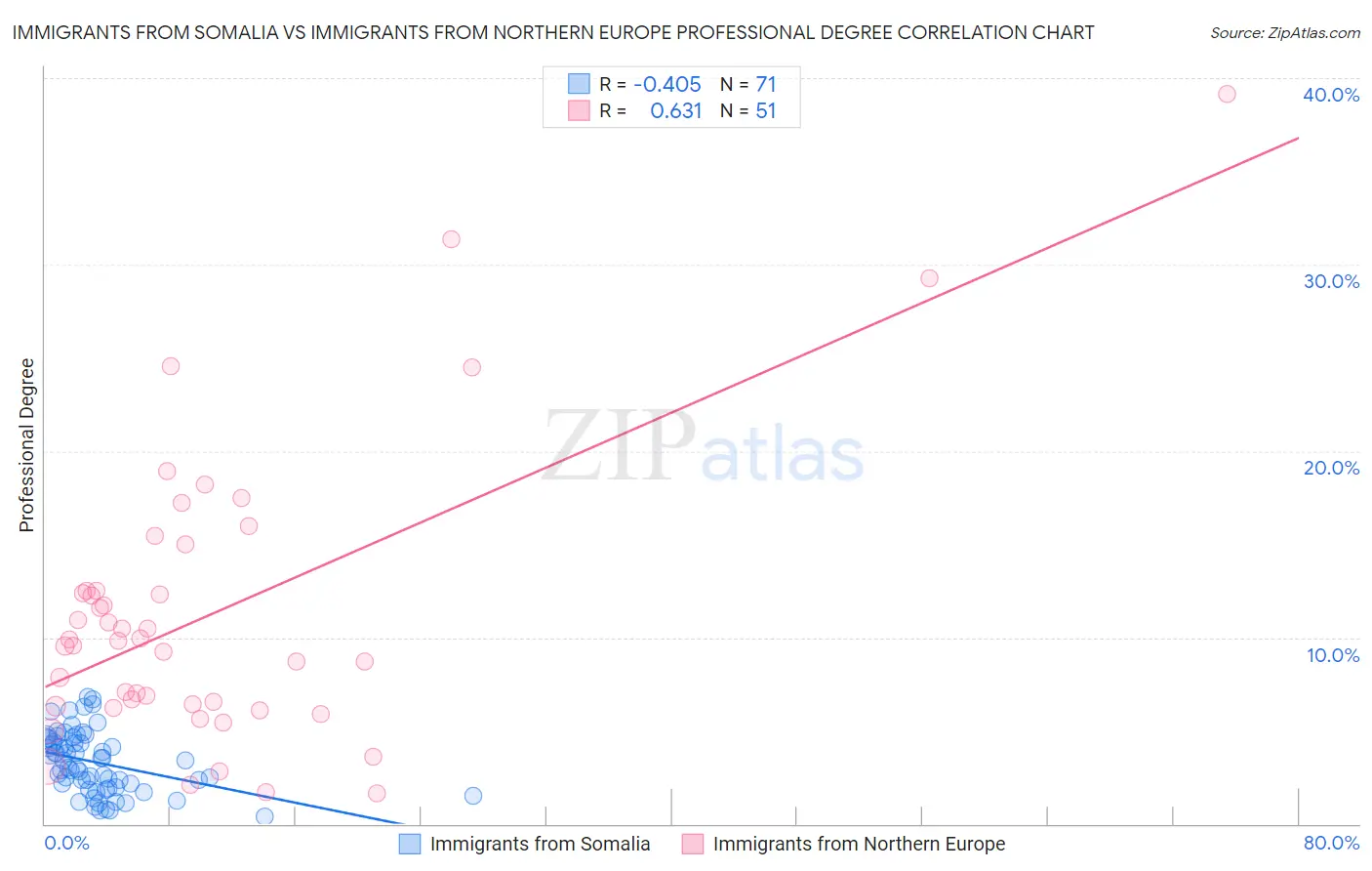 Immigrants from Somalia vs Immigrants from Northern Europe Professional Degree